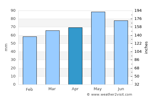 Saint-Priest average rain in April