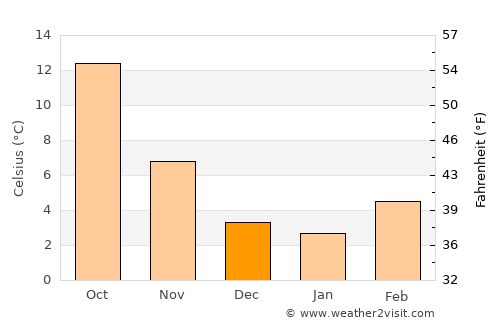 Saint-Priest average temperature in December