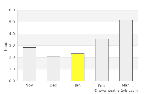 Saint-Priest average rain in January