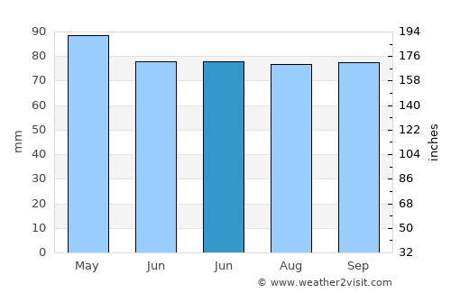 Saint-Priest average rain in June