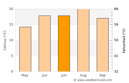 Saint-Priest average temperature in June
