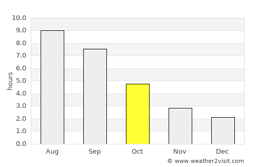 Saint-Priest average rain in October