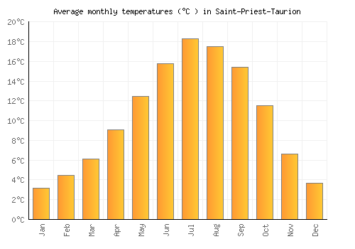 Saint-Priest-Taurion average temperature chart (Celsius)