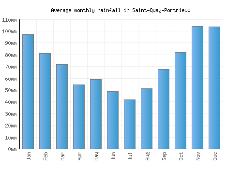 Saint-Quay-Portrieux monthly rainfall chart (mm)