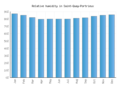 Saint-Quay-Portrieux relative humidity averages