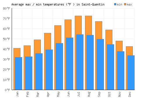 Saint-Quentin average minimum / maximum temperatures (Fahrenheit)