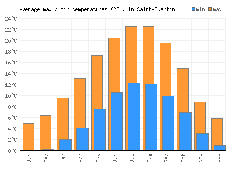 Saint-Quentin average minimum / maximum temperatures (Celsius)