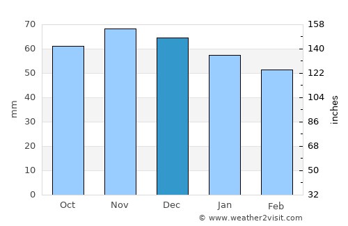 Saint-Quentin average rain in December