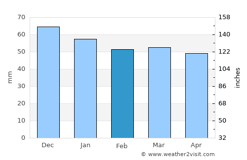 Saint-Quentin average rain in February
