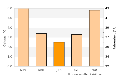 Saint-Quentin average temperature in January