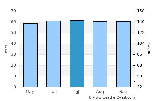 Saint-Quentin average rain in July