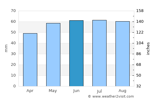 Saint-Quentin average rain in June
