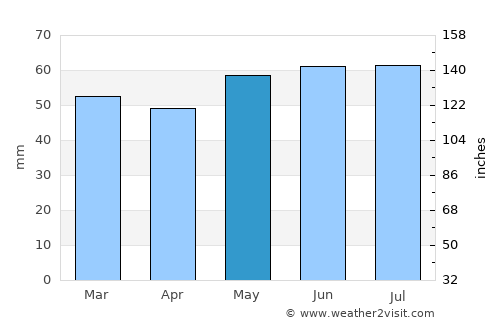 Saint-Quentin average rain in May