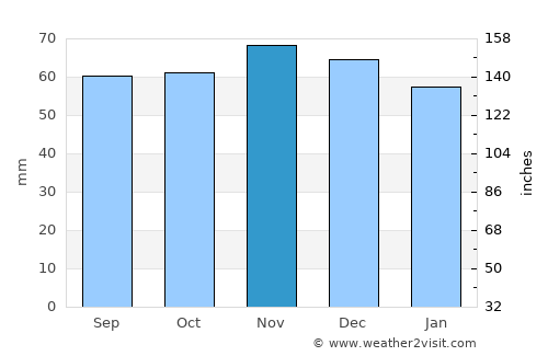 Saint-Quentin average rain in November