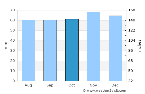 Saint-Quentin average rain in October