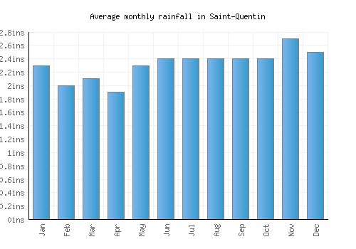 Saint-Quentin monthly rainfall chart (inches)