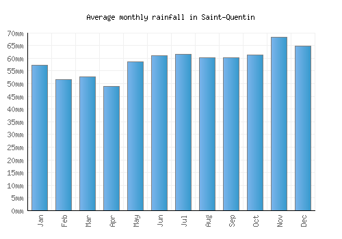 Saint-Quentin monthly rainfall chart (mm)