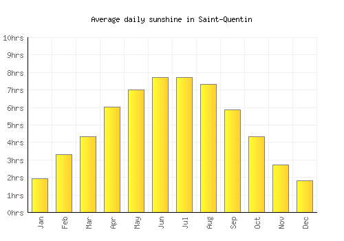 Saint-Quentin average daily sunshine chart