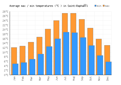 Saint-Raphaël average minimum / maximum temperatures (Celsius)