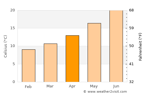 Saint-Raphaël average temperature in April