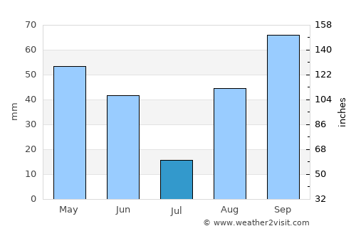 Saint-Raphaël average rain in July