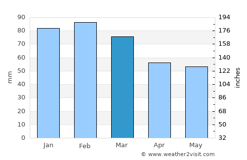 Saint-Raphaël average rain in March