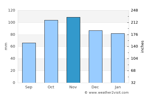 Saint-Raphaël average rain in November
