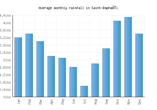 Saint-Raphaël monthly rainfall chart (inches)