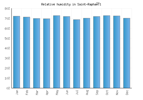 Saint-Raphaël relative humidity averages
