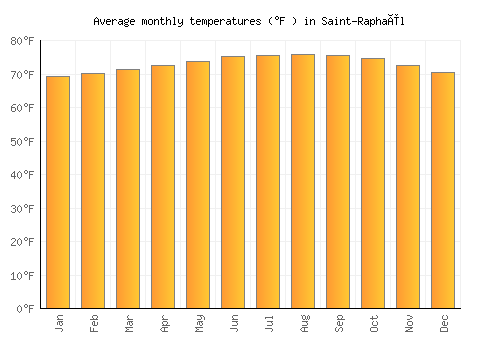Saint-Raphaël average temperature chart (Fahrenheit)