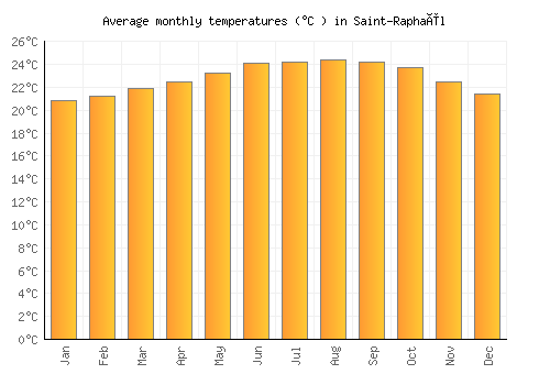Saint-Raphaël average temperature chart (Celsius)
