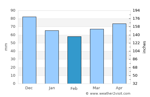 Saint-Rémi average rain in February