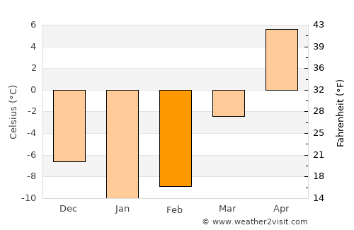 Saint-Rémi average temperature in February