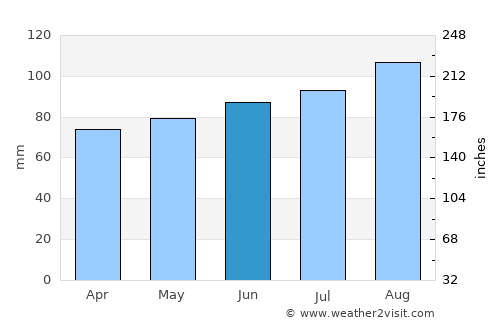Saint-Rémi average rain in June