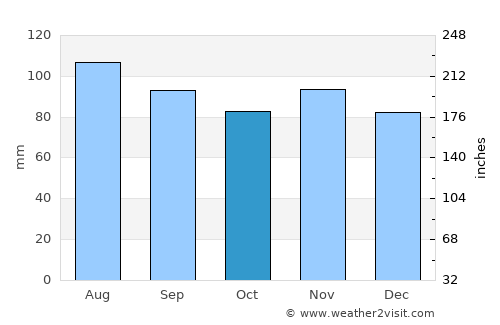 Saint-Rémi average rain in October