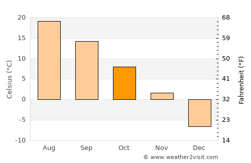 Saint-Rémi average temperature in October