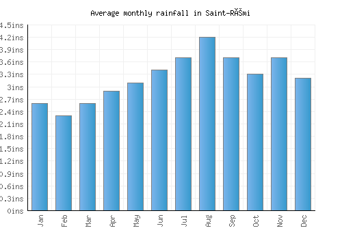Saint-Rémi monthly rainfall chart (inches)