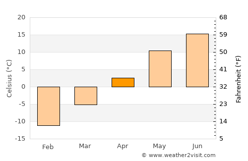 Saint-Sauveur average temperature in April