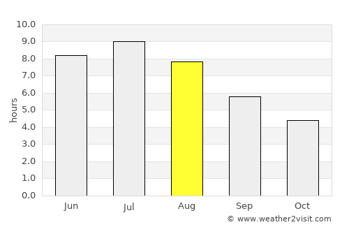Saint-Sauveur average rain in August