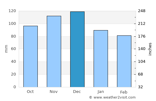 Saint-Sauveur average rain in December