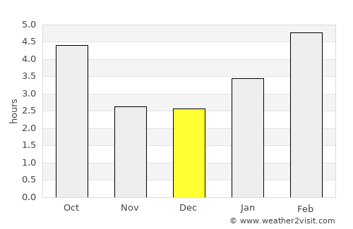 Saint-Sauveur average rain in December
