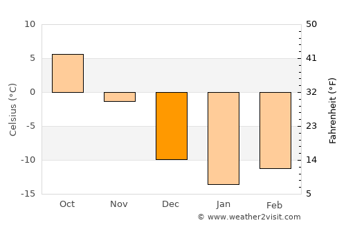 Saint-Sauveur average temperature in December