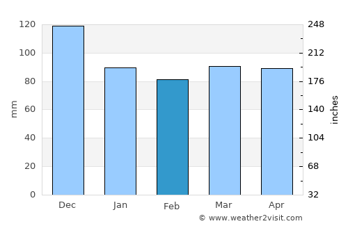 Saint-Sauveur average rain in February
