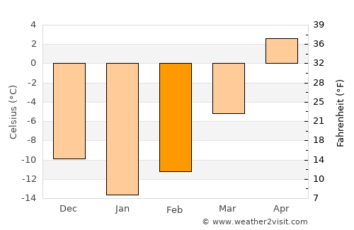 Saint-Sauveur average temperature in February