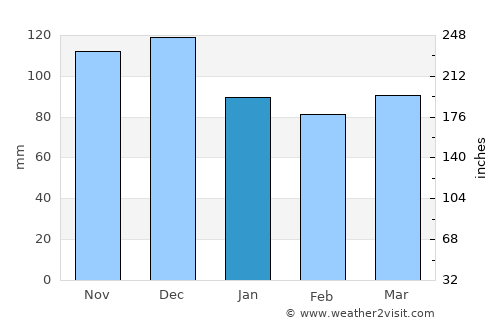Saint-Sauveur average rain in January