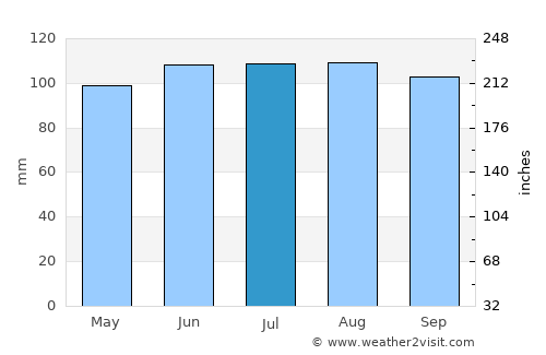 Saint-Sauveur average rain in July