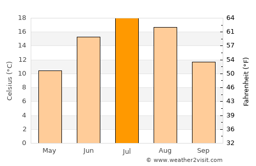 Saint-Sauveur average temperature in July