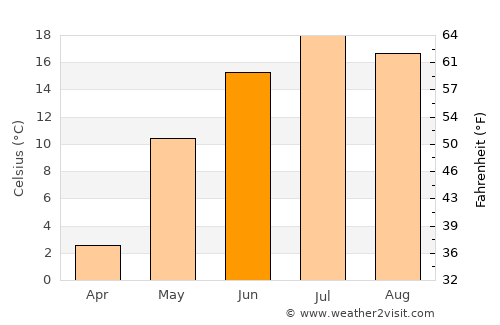 Saint-Sauveur average temperature in June