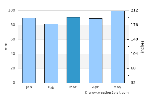 Saint-Sauveur average rain in March