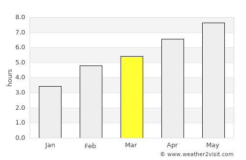 Saint-Sauveur average rain in March